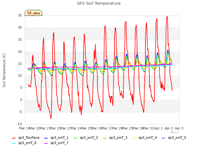 plot of SP3 Soil Temperature