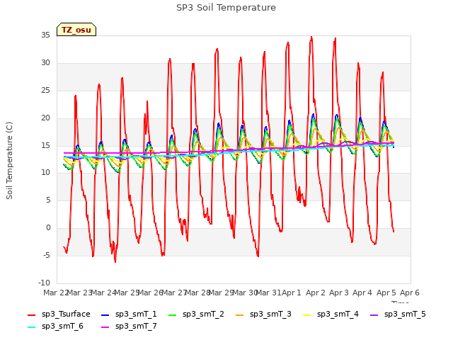 plot of SP3 Soil Temperature