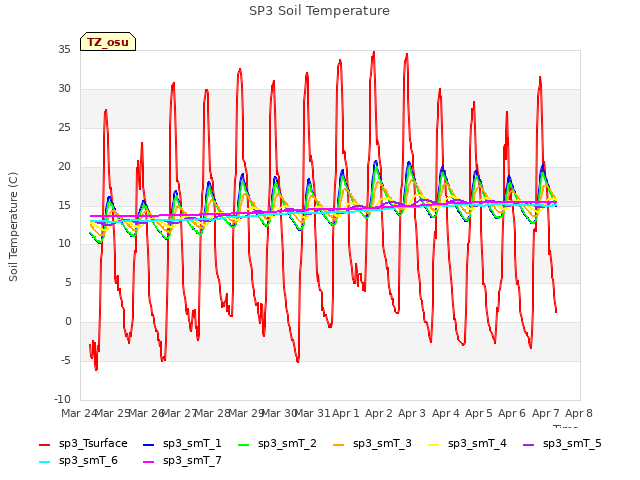 plot of SP3 Soil Temperature