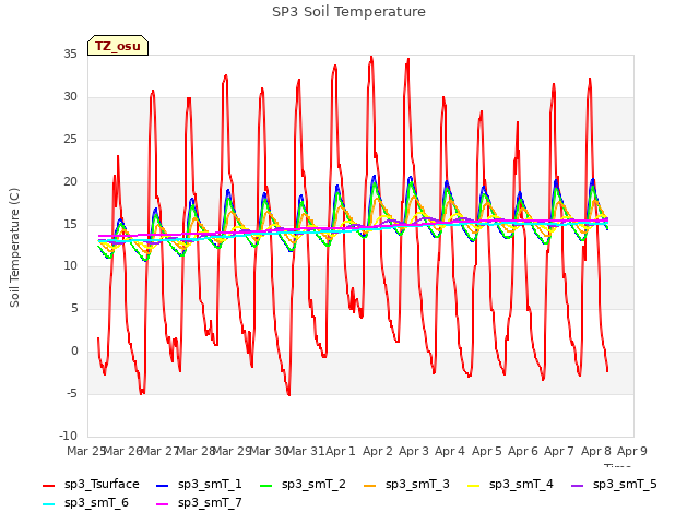 plot of SP3 Soil Temperature