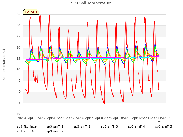 plot of SP3 Soil Temperature