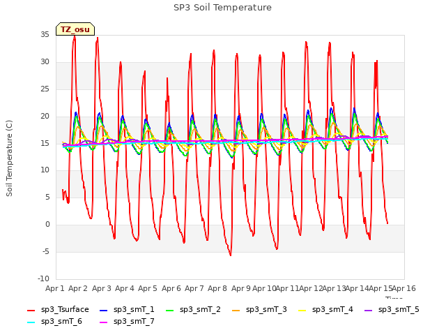 plot of SP3 Soil Temperature