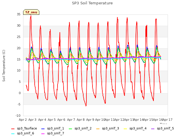 plot of SP3 Soil Temperature