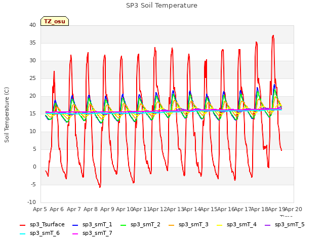 plot of SP3 Soil Temperature