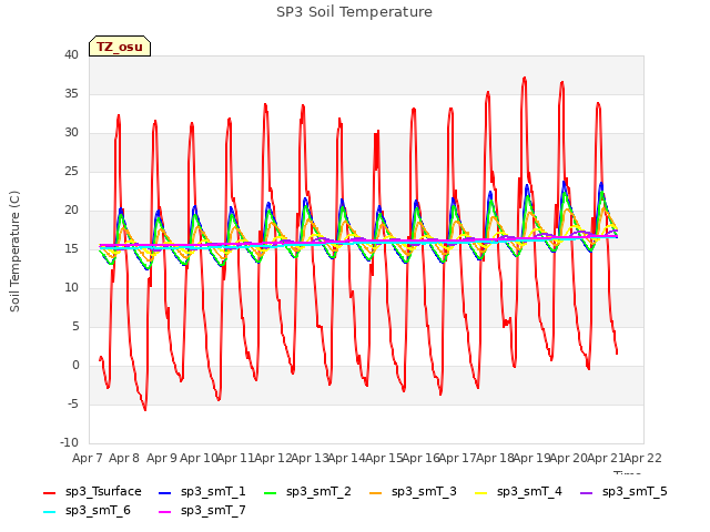 plot of SP3 Soil Temperature