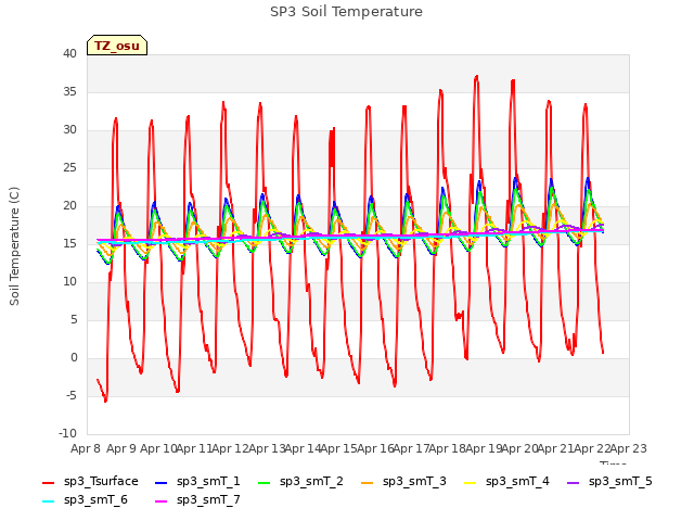 plot of SP3 Soil Temperature