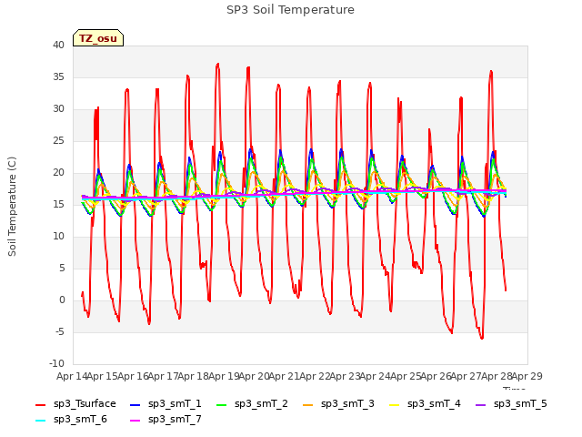 plot of SP3 Soil Temperature