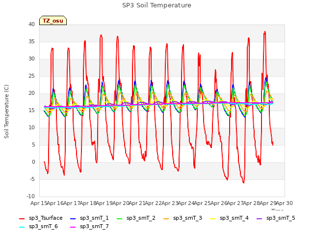 plot of SP3 Soil Temperature