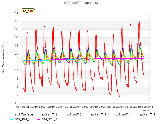 plot of SP3 Soil Temperature