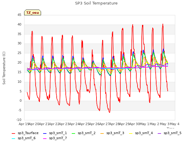 plot of SP3 Soil Temperature