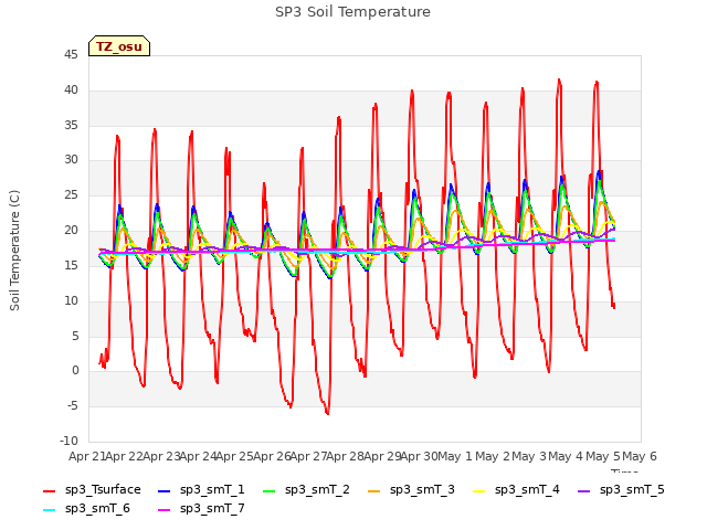 plot of SP3 Soil Temperature