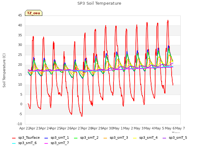 plot of SP3 Soil Temperature