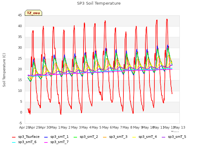 plot of SP3 Soil Temperature