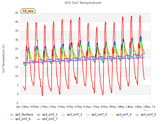 plot of SP3 Soil Temperature