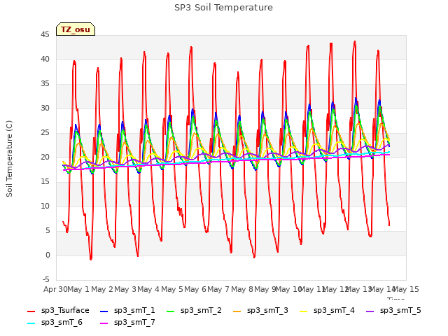 plot of SP3 Soil Temperature