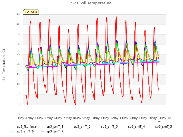 plot of SP3 Soil Temperature