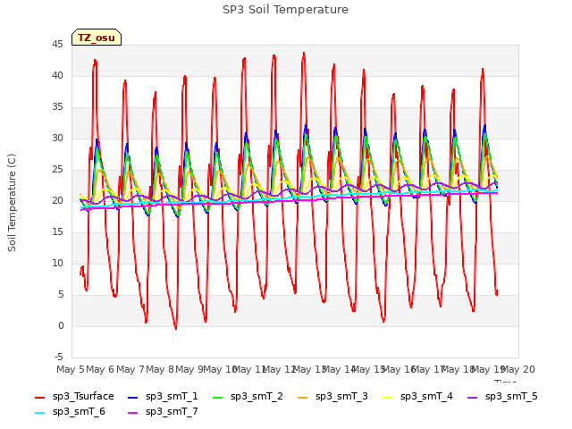 plot of SP3 Soil Temperature