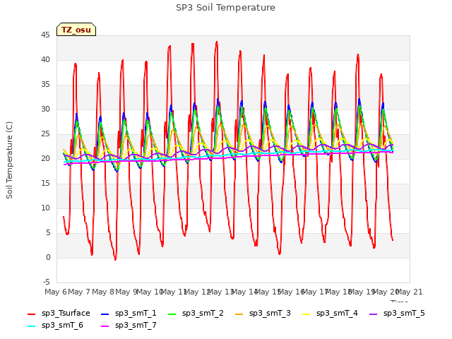 plot of SP3 Soil Temperature