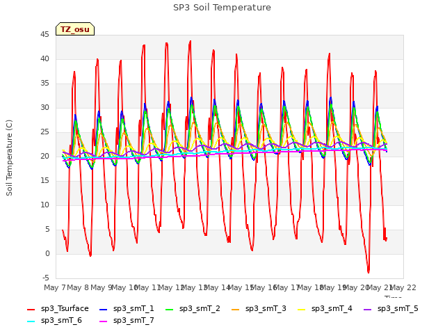 plot of SP3 Soil Temperature