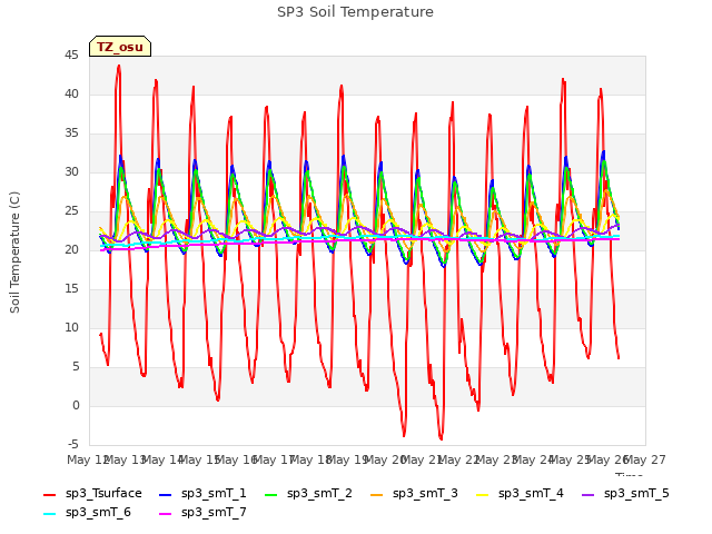 plot of SP3 Soil Temperature