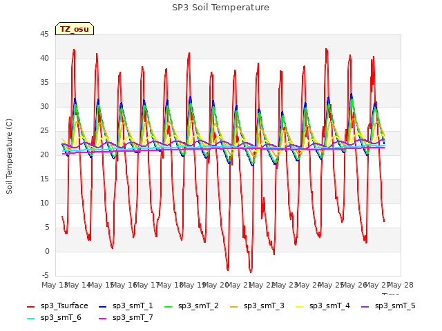 plot of SP3 Soil Temperature