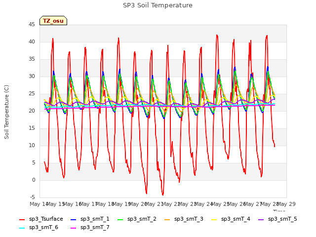 plot of SP3 Soil Temperature