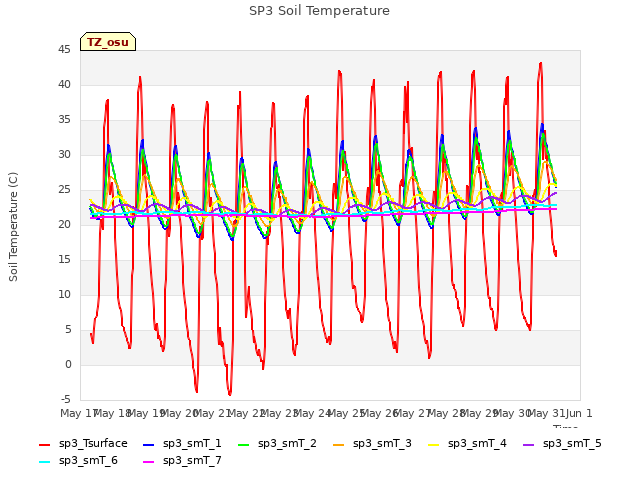 plot of SP3 Soil Temperature