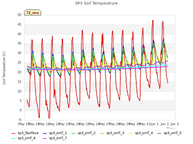 plot of SP3 Soil Temperature