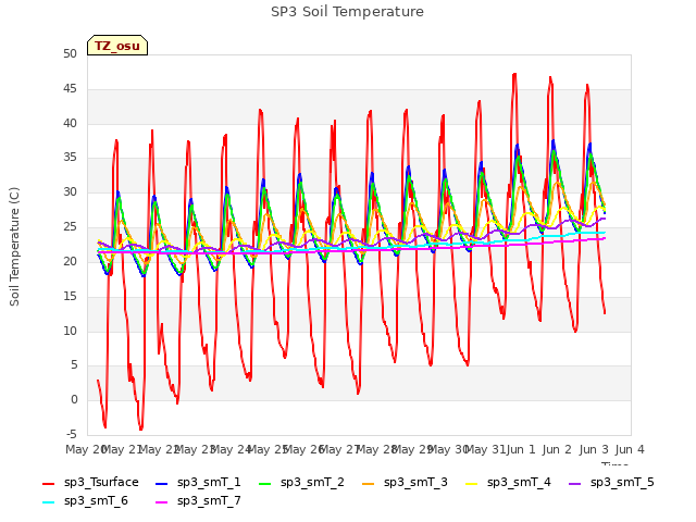 plot of SP3 Soil Temperature