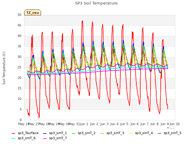 plot of SP3 Soil Temperature