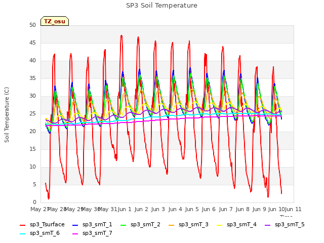 plot of SP3 Soil Temperature