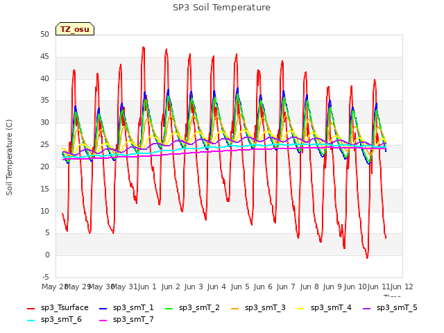 plot of SP3 Soil Temperature