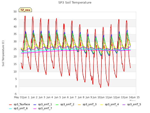 plot of SP3 Soil Temperature