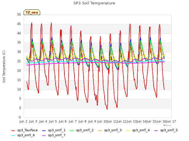 plot of SP3 Soil Temperature