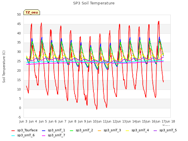 plot of SP3 Soil Temperature