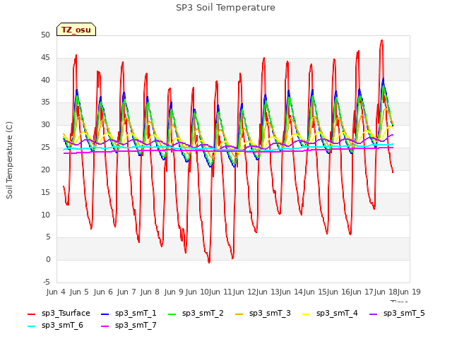 plot of SP3 Soil Temperature