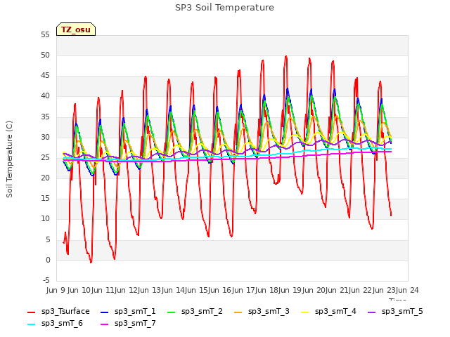 plot of SP3 Soil Temperature