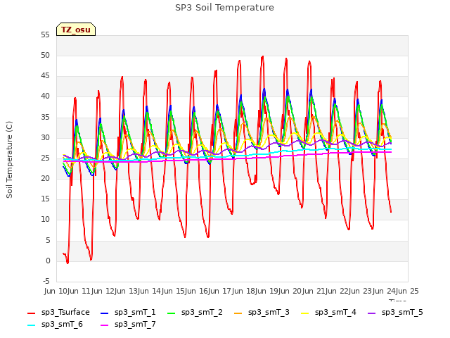 plot of SP3 Soil Temperature