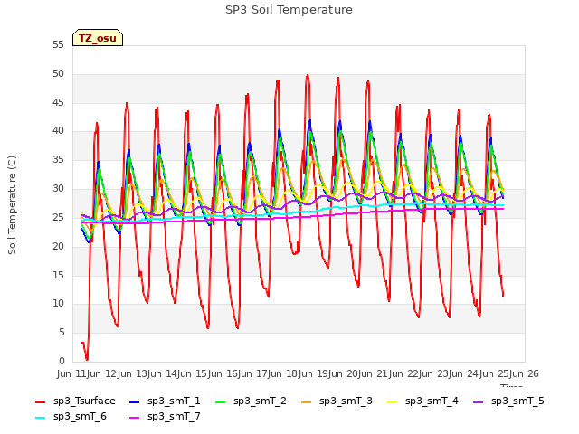 plot of SP3 Soil Temperature