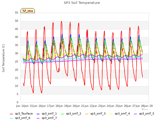 plot of SP3 Soil Temperature