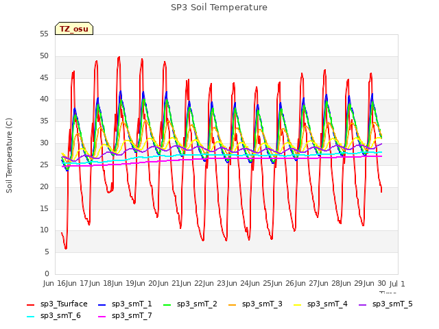 plot of SP3 Soil Temperature