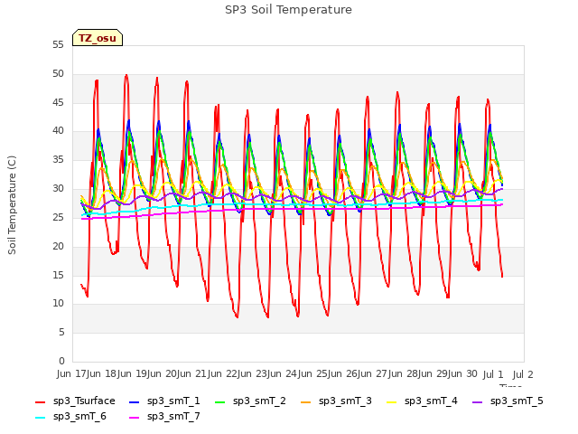 plot of SP3 Soil Temperature