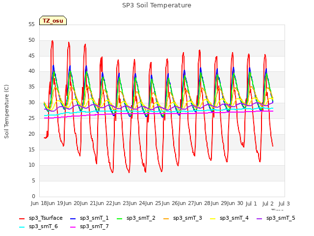 plot of SP3 Soil Temperature