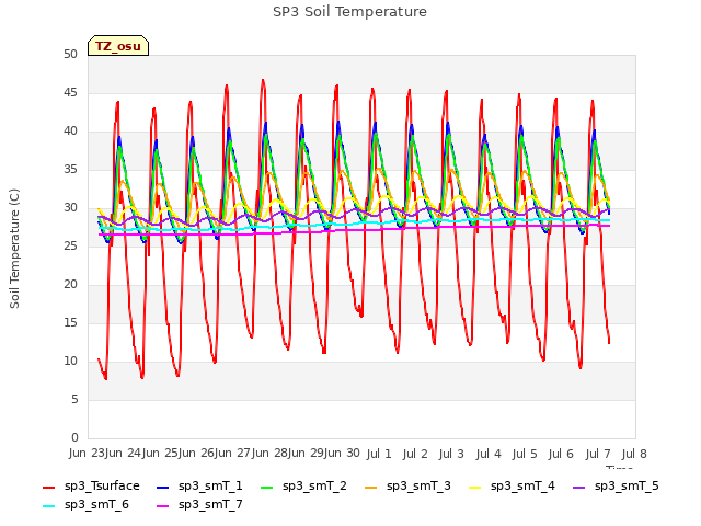 plot of SP3 Soil Temperature