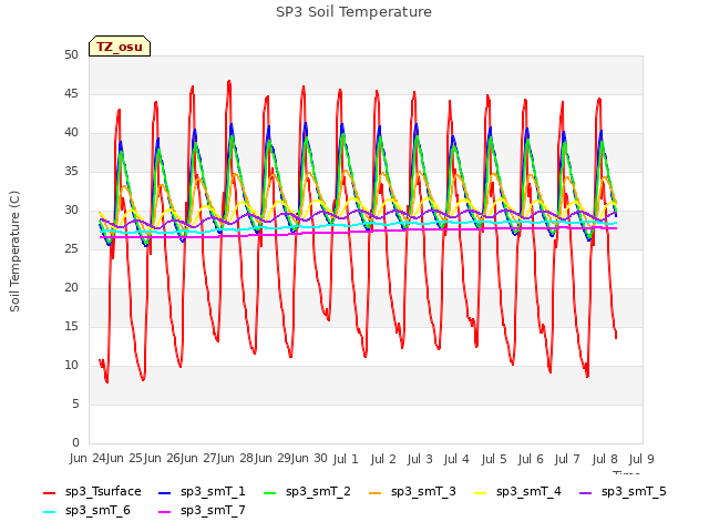 plot of SP3 Soil Temperature