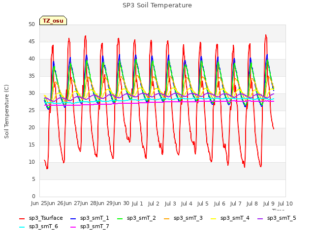 plot of SP3 Soil Temperature