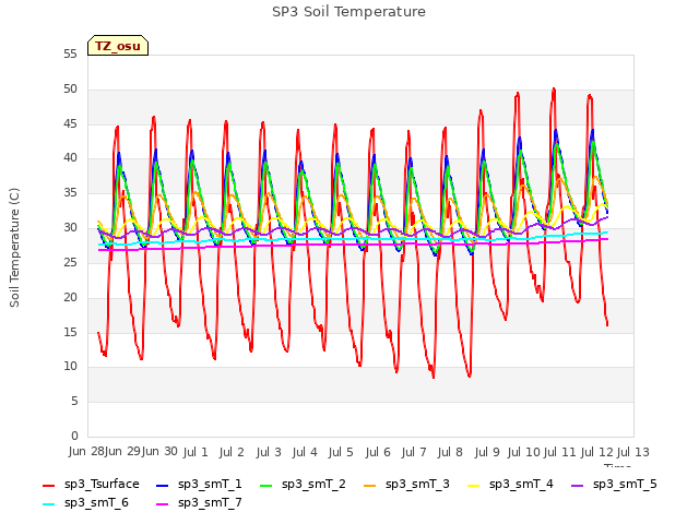 plot of SP3 Soil Temperature