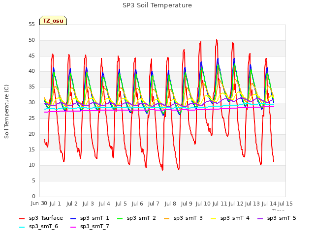 plot of SP3 Soil Temperature