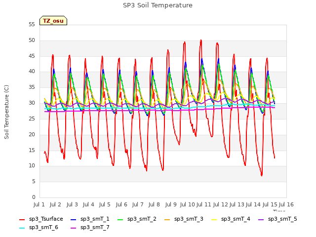 plot of SP3 Soil Temperature