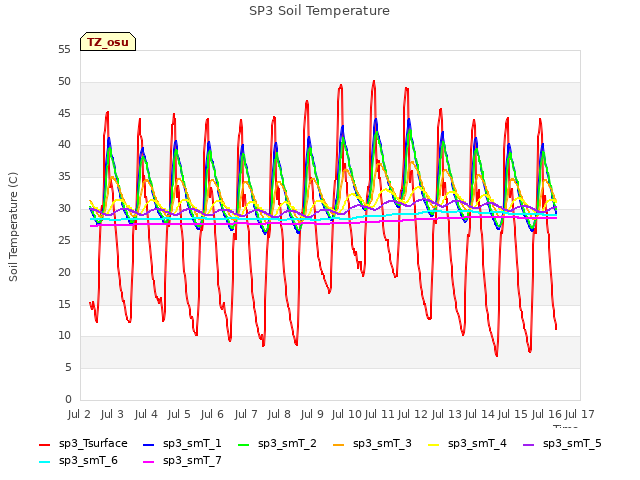 plot of SP3 Soil Temperature